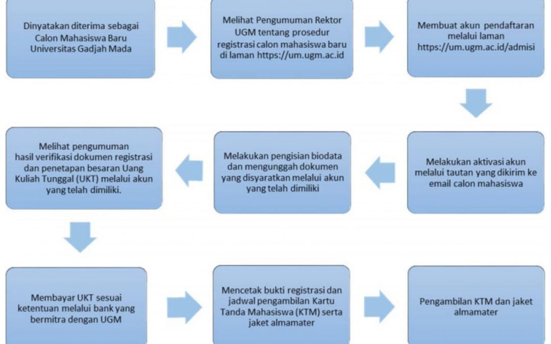 Prosedur UTUL UGM & Jadwal UTUL UGM